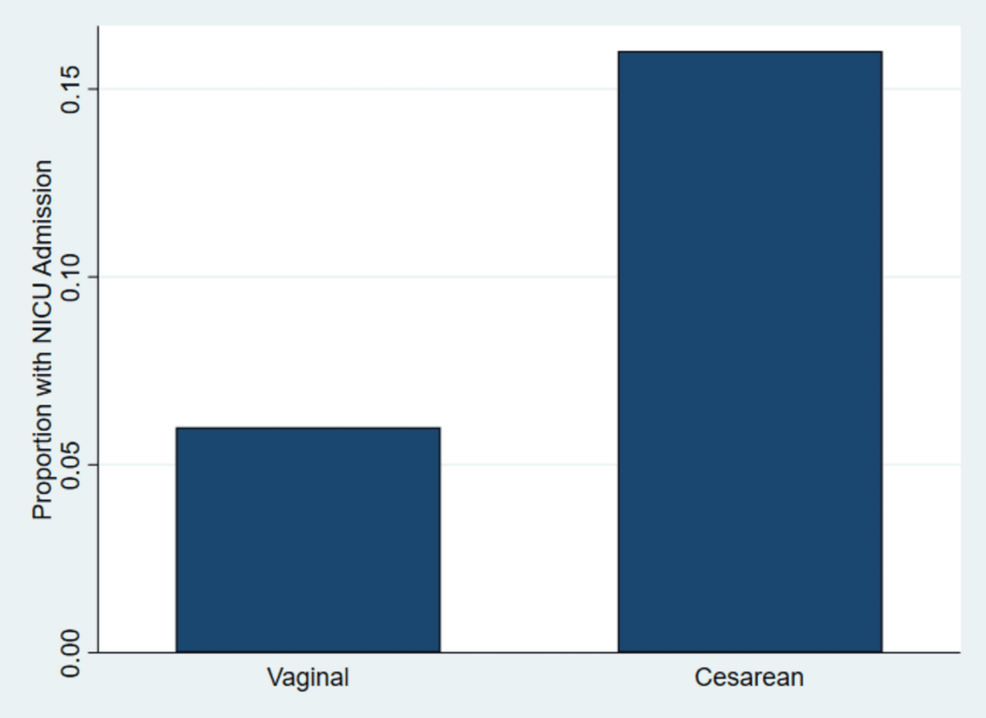 Maternal and Neonatal Outcomes Associated With Cesarean Versus Vaginal Delivery in the United States: A Population-Based Retrospective Cross-Sectional Analysis of CDC Natality Public Use Data (2017-2020)