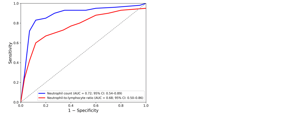 Neutrophil Count and Neutrophil-to-Lymphocyte Ratio Predict Rheumatic Heart Disease in Children With Acute Rheumatic Fever