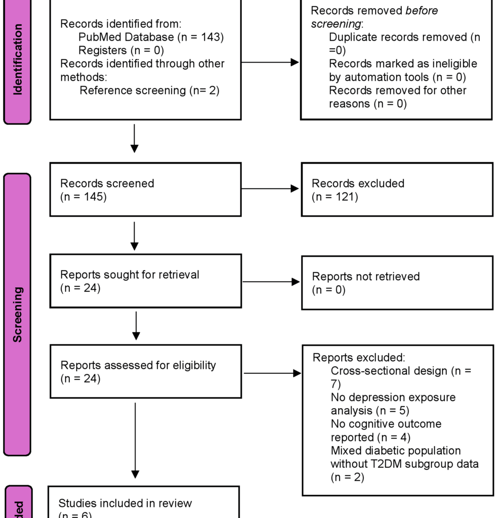 Depression as a Risk Factor for Dementia and Cognitive Decline in Type 2 Diabetes Mellitus: A Systematic Review of Longitudinal Studies