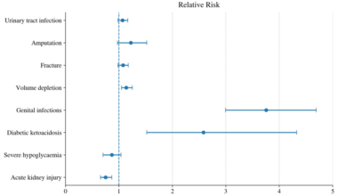 Sodium-Glucose Cotransporter-2 Inhibitors Across the Glycemic Spectrum: Cardiovascular and Renal Outcomes With Mechanistic Insights - Cureus