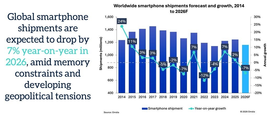 Screenshot showing recent and forecast global smartphone shpments by Omdia.