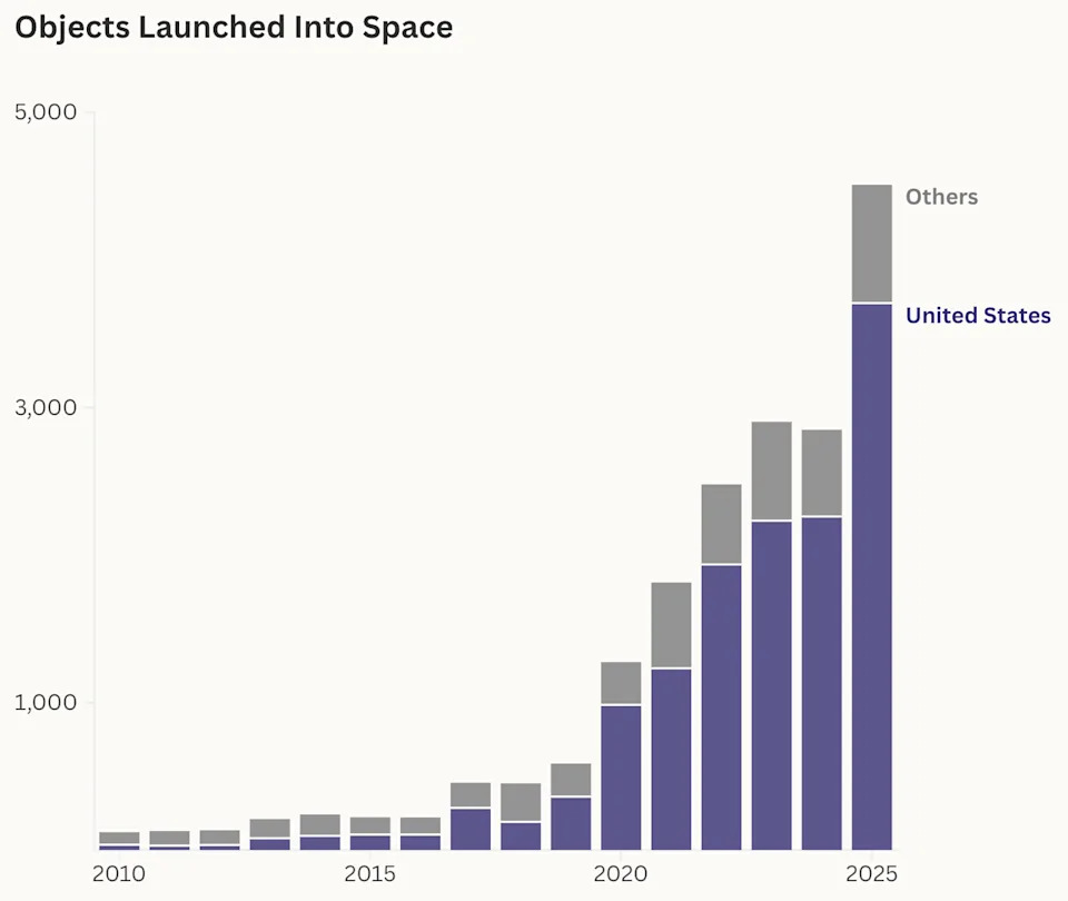 Source: U.N. Office for Outer Space Affairs via Our World in Data. Yale Environment 360 / Made with Flourish