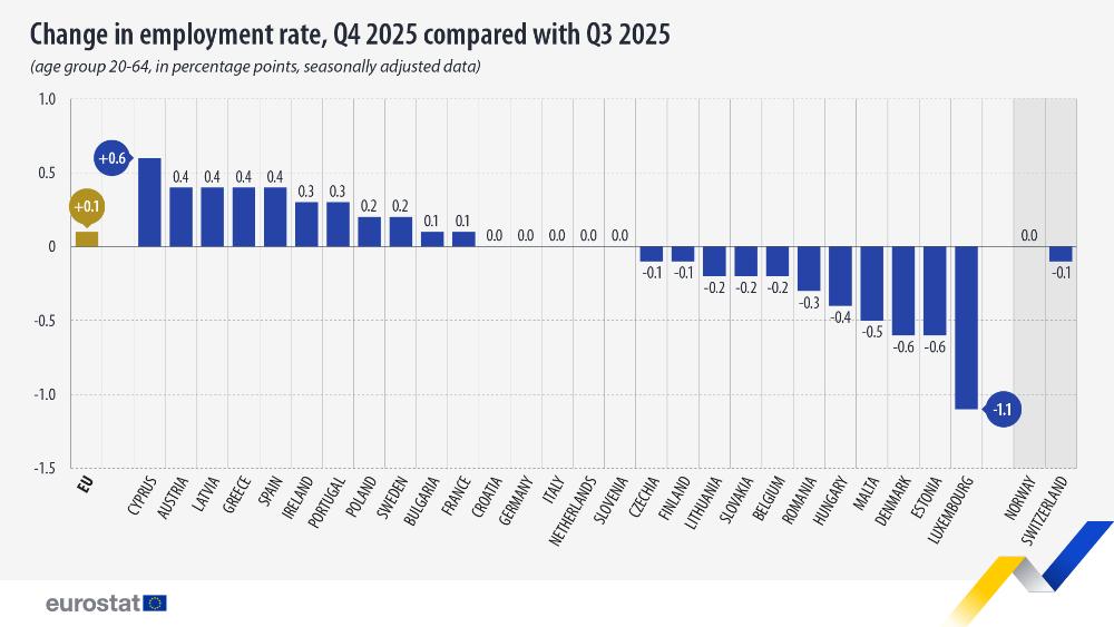 Change in employment rate, Q4 2025 compared with Q3 2025 (age group 20-64, in percentage points, seasonally adjusted data). Chart. See link to the full dataset below.
