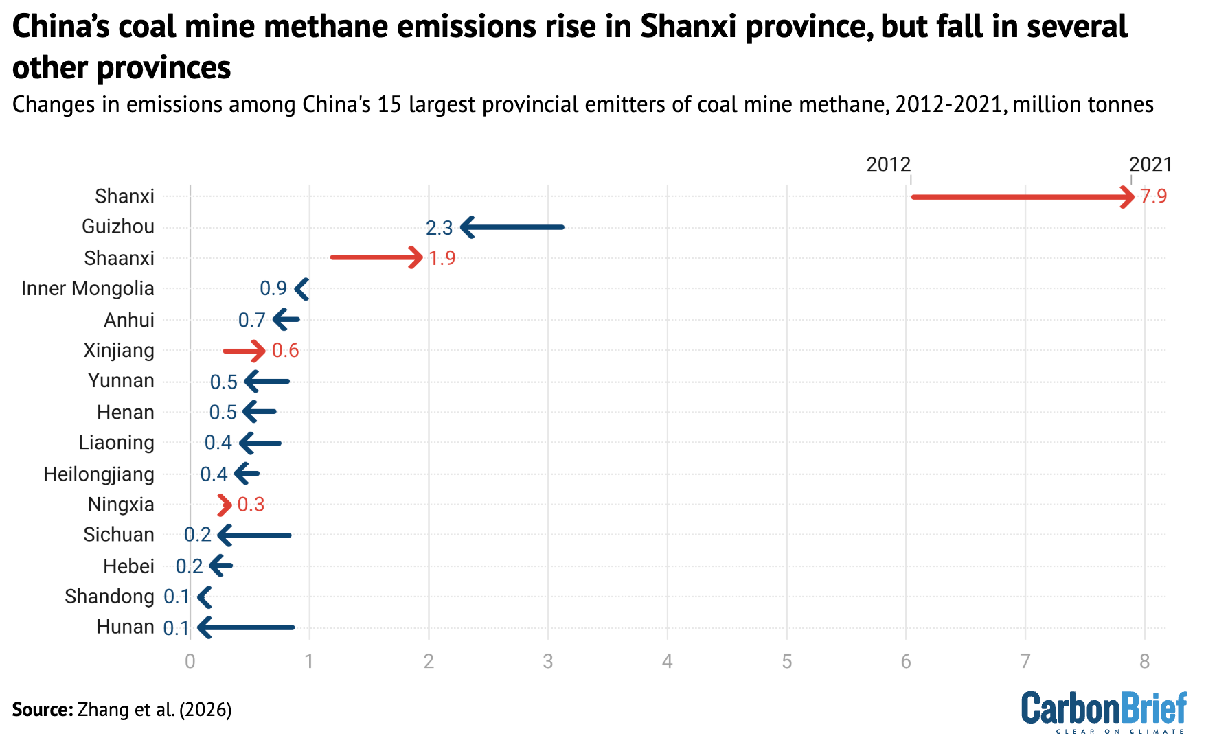 Changes in provincial coal mine methane emissions in China between 2012 and 2021, million tonnes.
