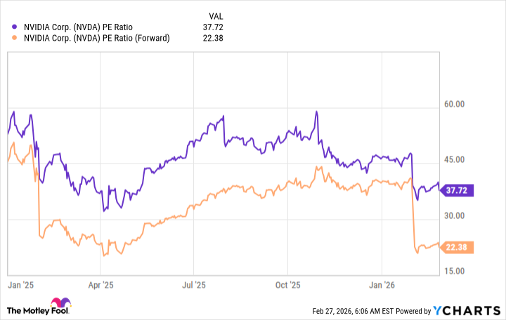NVDA PE Ratio Chart