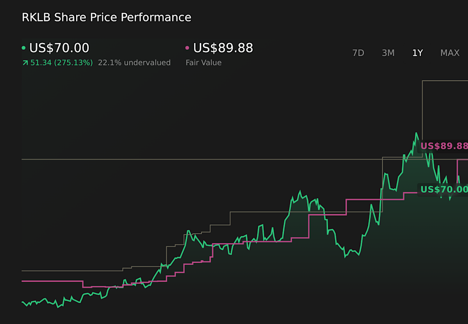 NasdaqCM:RKLB 1-Year Stock Price Chart