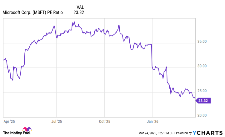 MSFT PE Ratio Chart