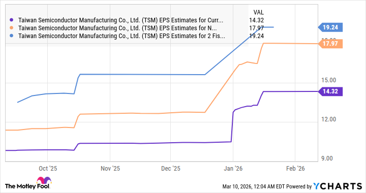 TSM EPS Estimates for Current Fiscal Year Chart