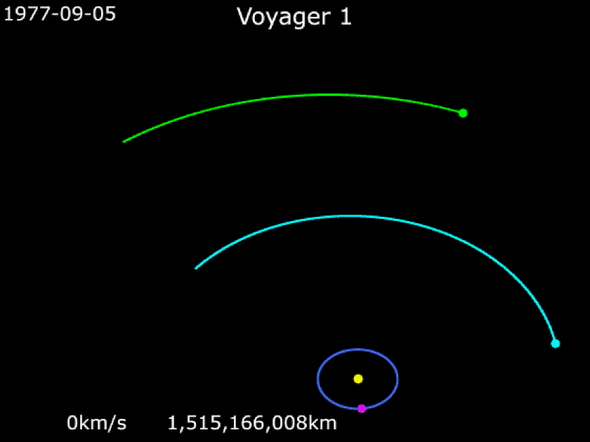 Animated diagram showing Voyager 1’s spacecraft escape from the Solar System, with planets and distances labeled along its trajectory starting from September 5, 1977.