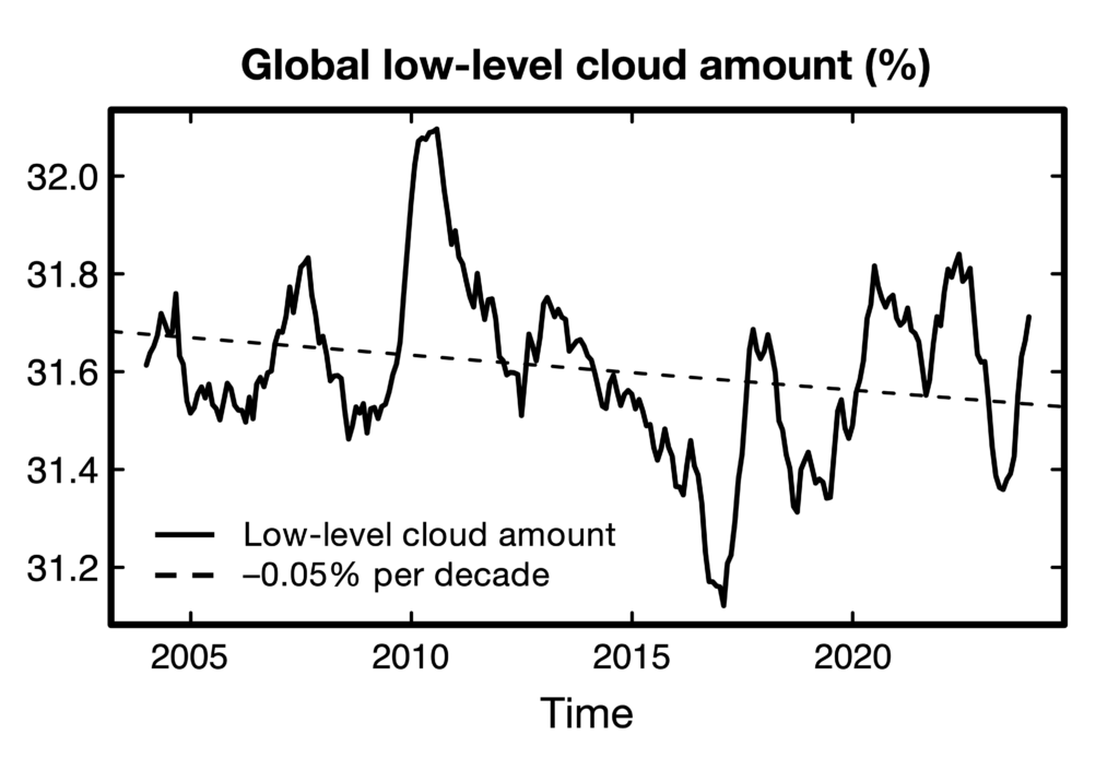Low-level cloud amount (in percent of the globe) from July 2003 to June 2024, based on the CERES-FBCT satellite product. Adapted from Ceppi et al (2026).