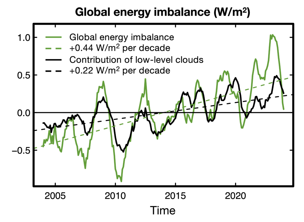 Anomalies in global energy imbalance (green, from CERES-EBAF satellite observations) and contribution of low-level cloudiness changes (black, from CERES-FBCT satellite observations) from July 2003 to June 2024. Adapted from Ceppi et al (2026).