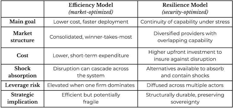 A table showing 3 columns: dimension, efficiency model and redundancy model. It compares the two models on cost, speed, structure, shock absorption and risk.