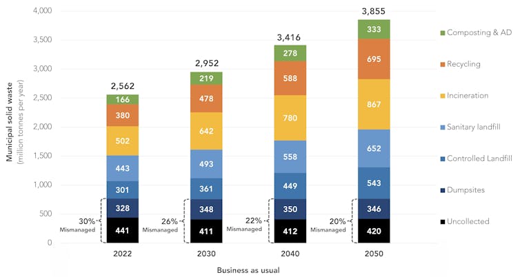Stacked bar chart showing projected global municipal solid waste treatment under a business-as-usual scenario from 2022 to 2050. Total waste rises from 2,562 to 3,855 million tonnes per year, while the mismanaged share falls from 30% to 20%.