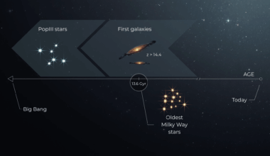Ancient Milky Way stars challenge the age of the universe and the Hubble tension