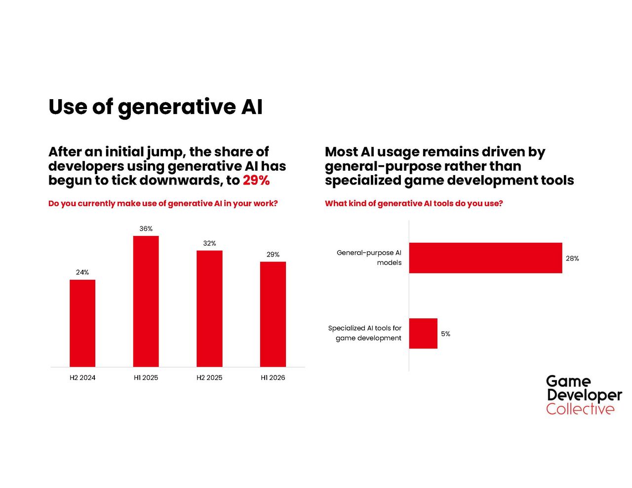 A slide showing that fewer developers report they are using generative AI A slide showing that fewer developers report they are using generative AI
