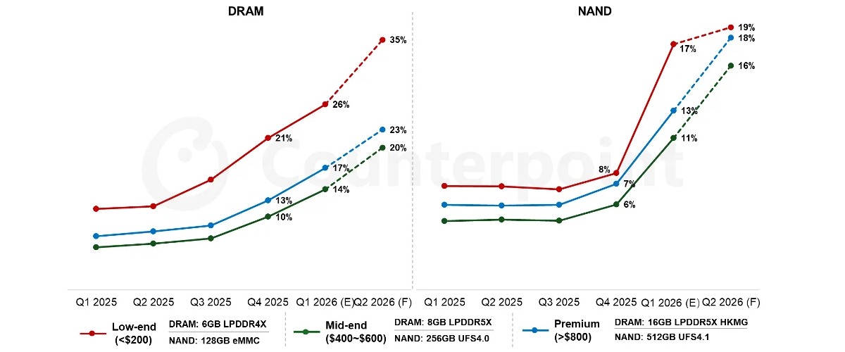 Smartphone Memory Cost Share Estimation in Different Price Segments