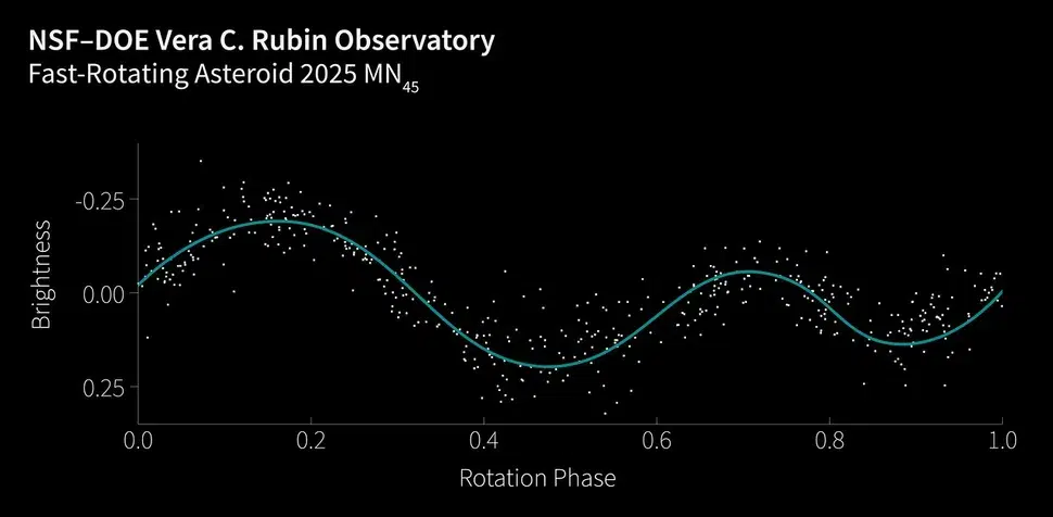 This lightcurve shows how the brightness of asteroid 2025 MN45 rises and falls as it rotates. Tracking these changes helps scientists work out how quickly the asteroid spins and what its surface may be like. (Image credit: NSF–DOE Vera C. Rubin Observatory/NOIRLab/SLAC/AURA/J. PollardAcknowledgement: PI: Sarah Greenstreet (NSF NOIRLab/Rubin Observatory))
