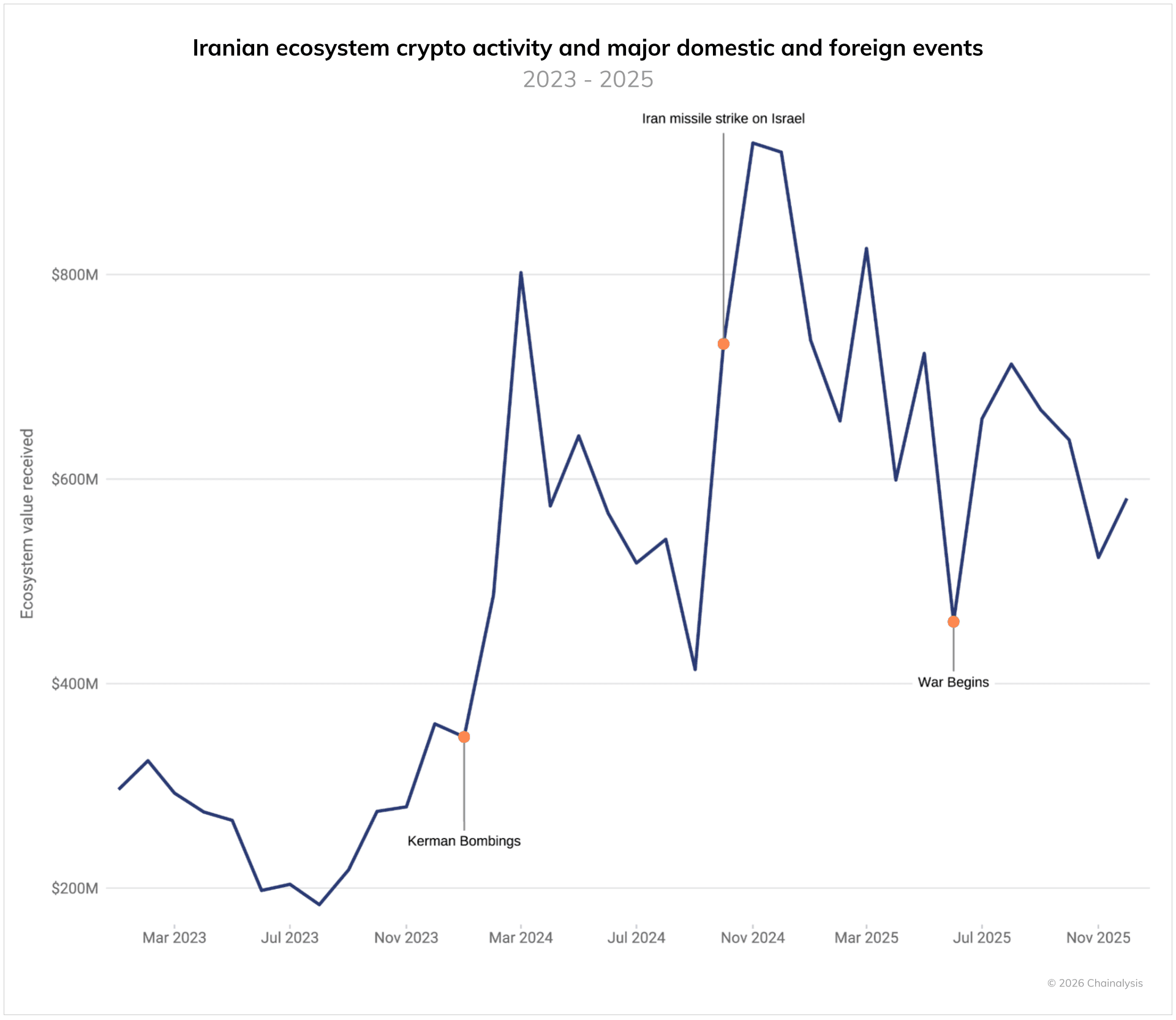 Iran's crypto ecosystem (Chainalysis)