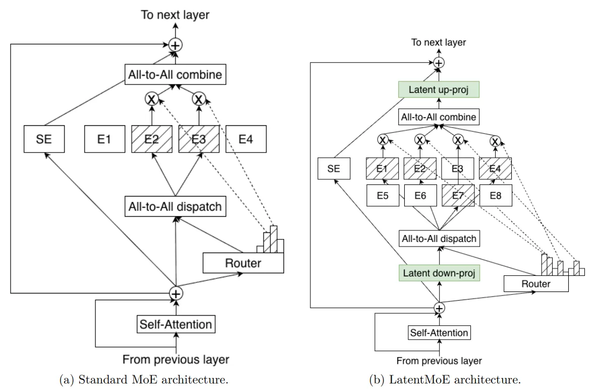 A diagram comparing standard MoE and Latent MoE transformer architectures side by side.
