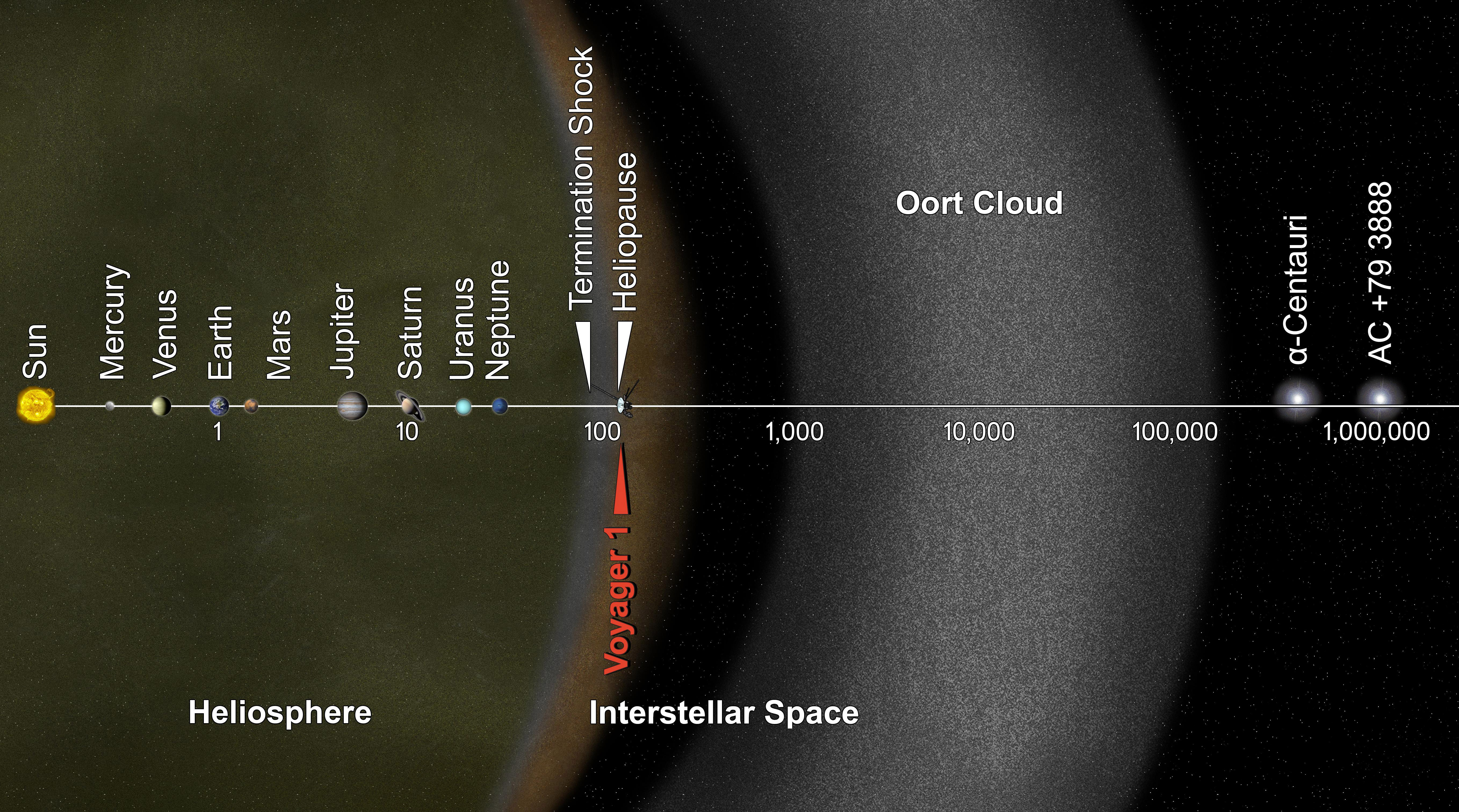 logarithmic view solar system