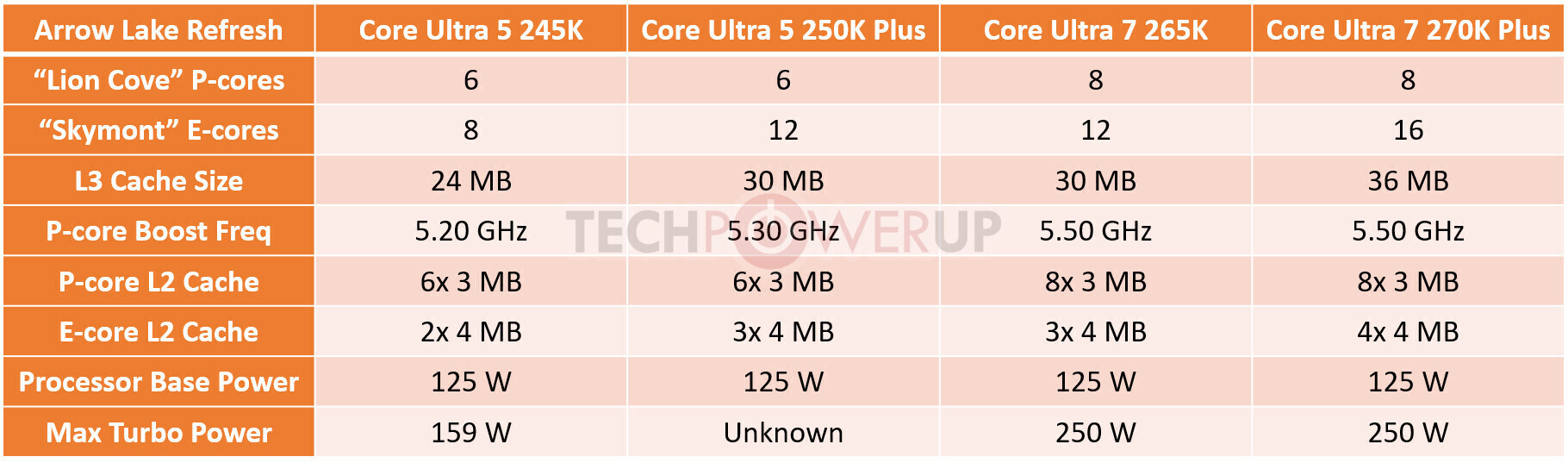 Intel to Unveil Core Ultra 5 250K Plus and Core Ultra 7 270K Plus on March 11