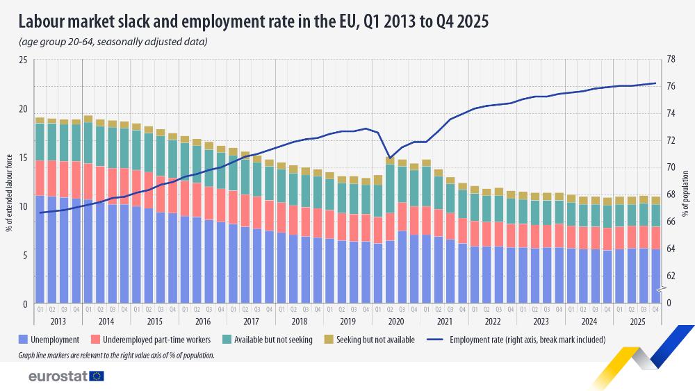 Labour market slack and employment rate in the EU, Q1 2013 to Q4 2025 (age group 20-64, seasonally adjusted data). Chart. See link to the full dataset below.