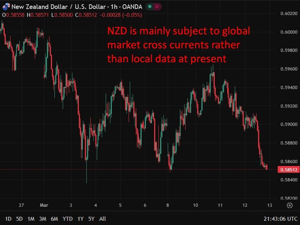 New Zealand manufacturing PMI holds at 55 in February, strongest run since 2021