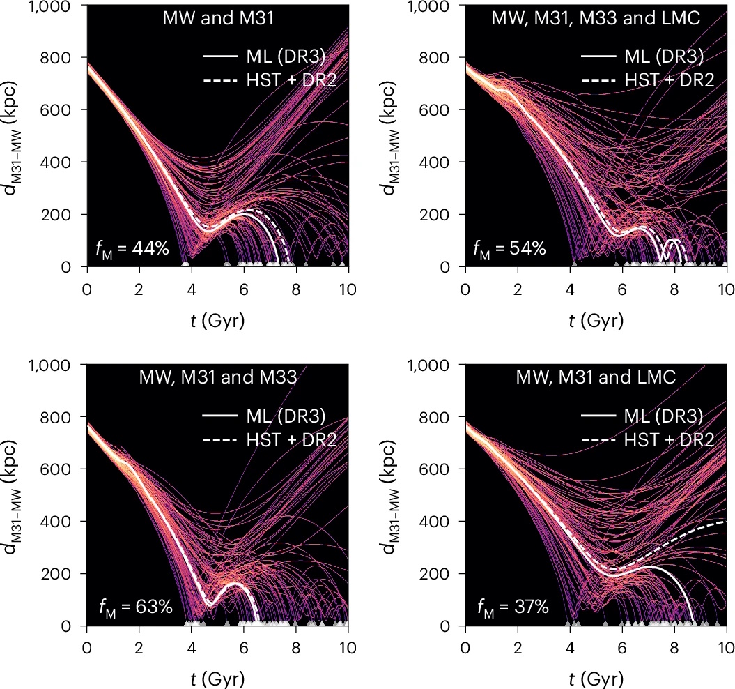 Four line graphs compare distances between galaxies (MW, M31, M33, LMC) over time, showing median and various model trajectories; percentages denote merger probabilities.