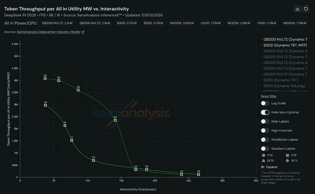 Another big jump in inference efficiency has come from the move to rack-scale architectures, like Nvidia's GB200 and GB300 NVL72 racks