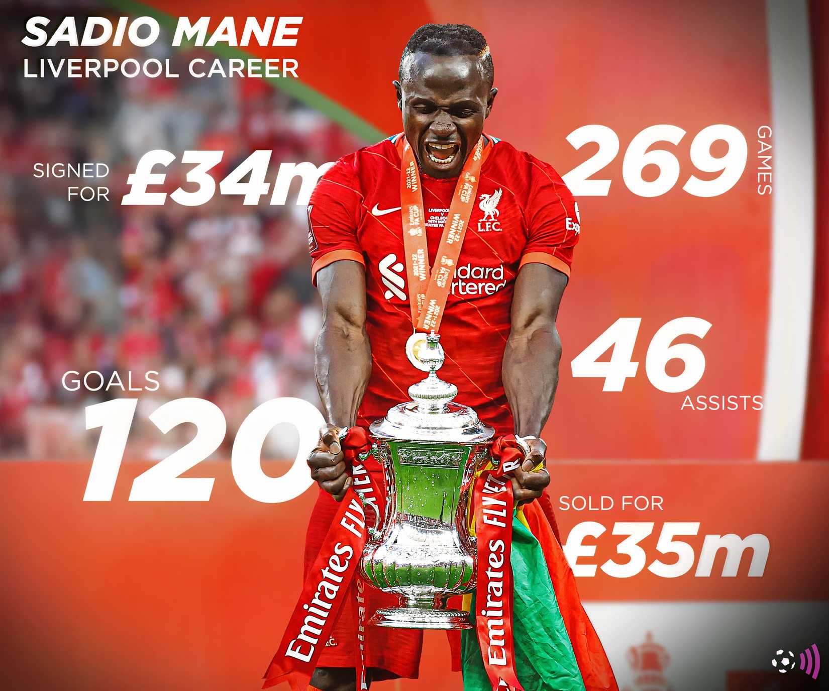 Sadio Mane stats at Liverpool (timeless)