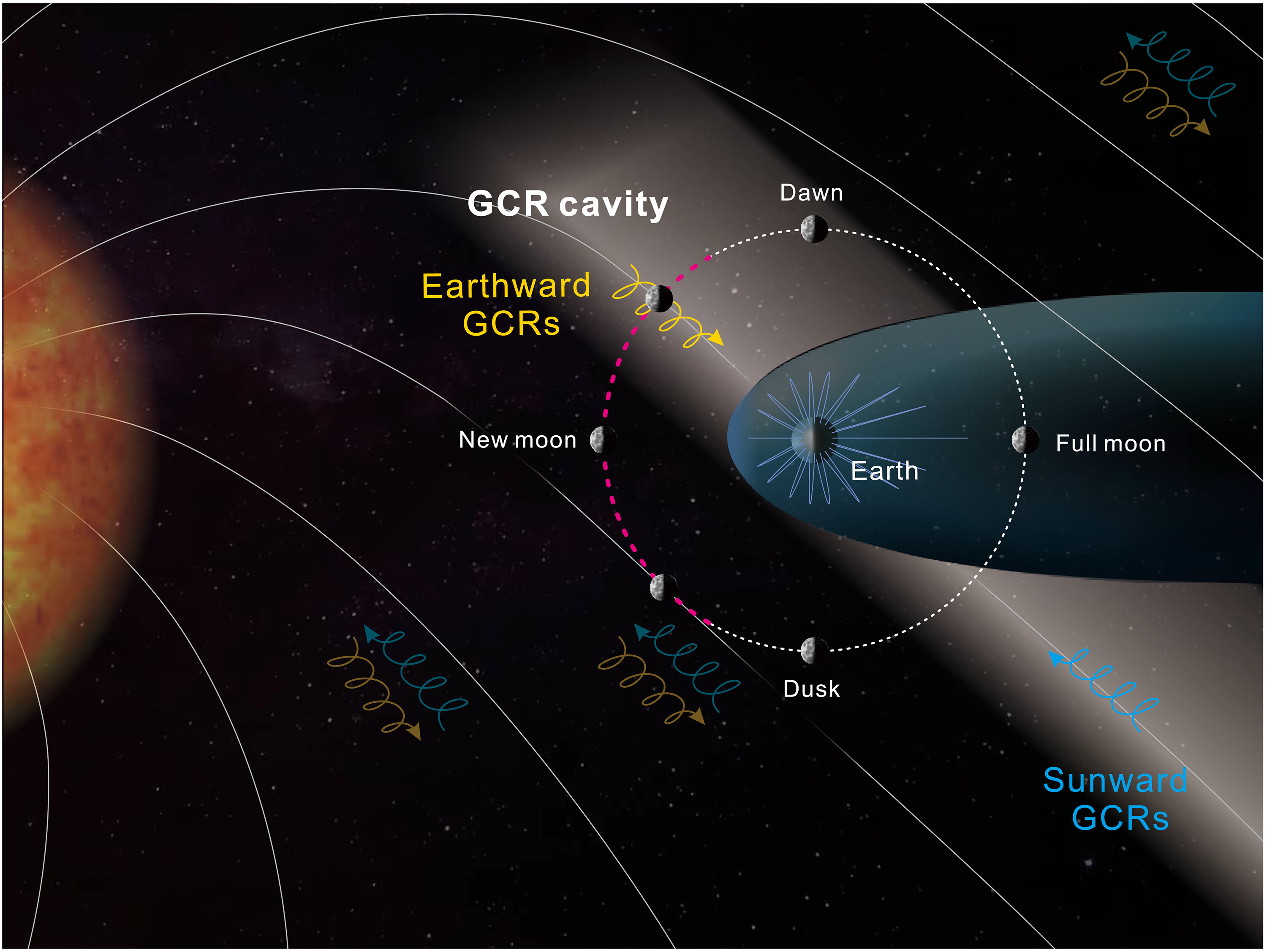An illustration shows how and when the "galactic cosmic ray [GCR] cavity" forms in the Moon's orbit, as denoted by a brighter shadow along the flow of cosmic rays from the Sun.