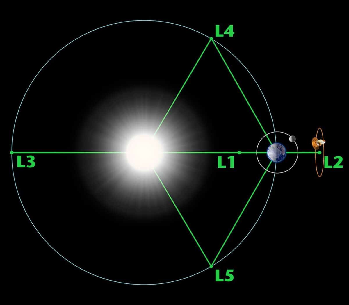 The Lagrange Points Are Positions Where The Gravitational Pull Of Two Large Masses Precisely Equals The Centripetal Force Required For A Small Object To Move With Them.