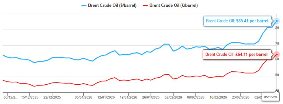 The price of Brent Crude Oil has increased massively since the Iran conflict