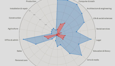 Architects among professions most automatable by AI