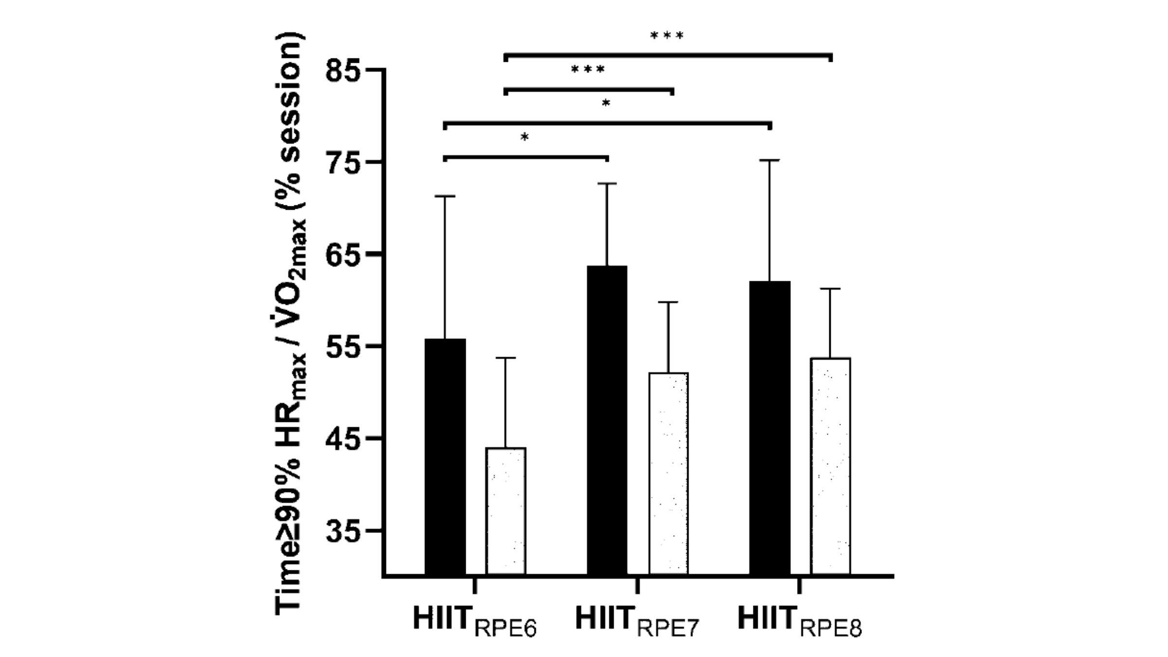 The amount of time spent above 90 percent of max heart rate and VO2 max is greater when you push at a subjective effort of at least 7 out of 10.