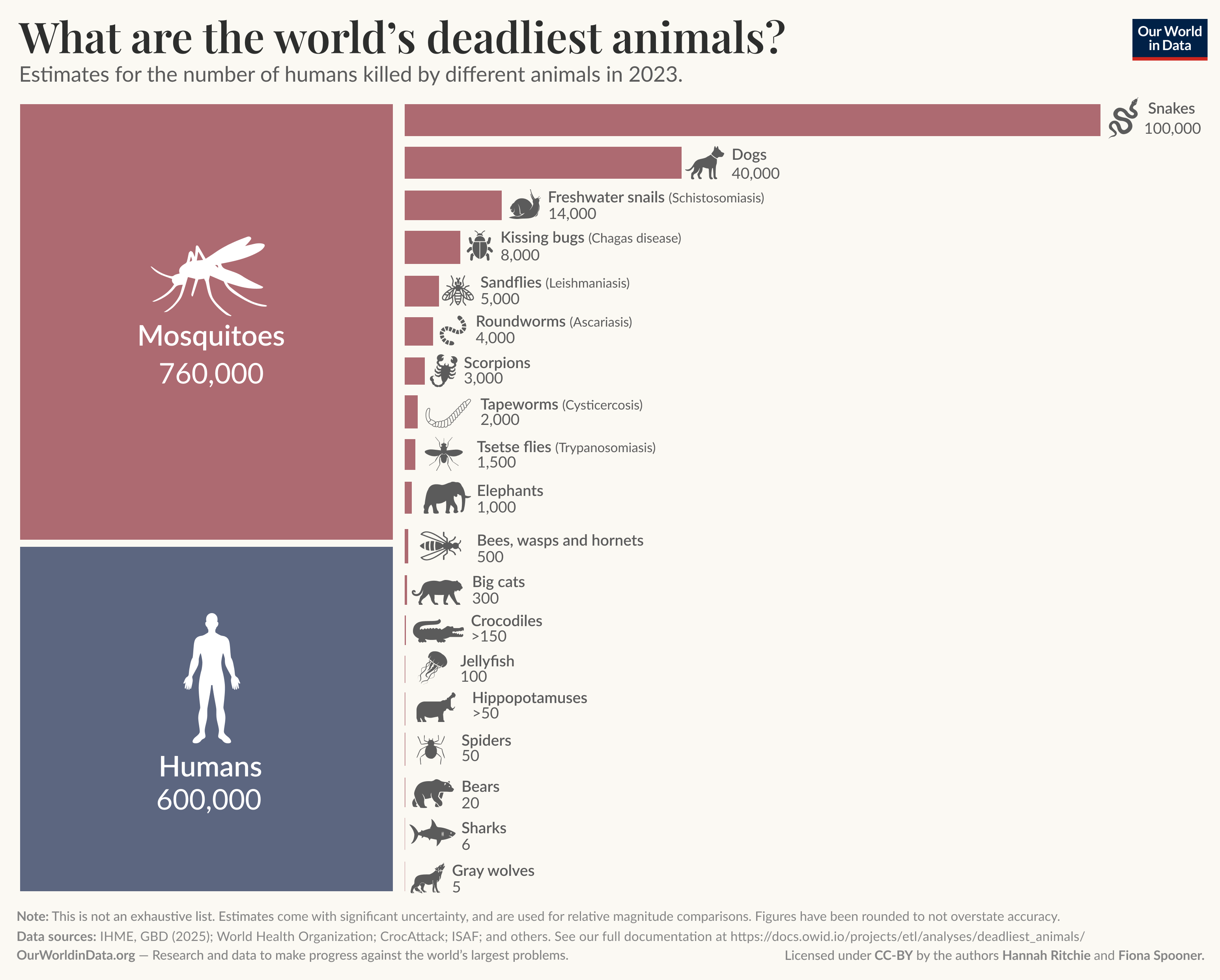 What are the world’s deadliest animals? — Infographic combining a large treemap and a ranked bar list showing estimates for the number of humans killed by different animals in 2023.

Key insight: Mosquitoes are far deadlier than any other animal with an estimated 760,000 human deaths; humans are next with 600,000 deaths; snakes follow with 100,000.

Other animals and estimated deaths listed, roughly in descending order:
- Dogs: 40,000
- Freshwater snails (Schistosomiasis): 14,000
- Kissing bugs (Chagas disease): 8,000
- Sandflies (Leishmaniasis): 5,000
- Roundworms (Ascariasis): 5,000
- Scorpions: 3,000
- Tapeworms (Cysticercosis): 2,000
- Tsetse flies (Trypanosomiasis): 1,500
- Elephants: 1,000
- Bees, wasps and hornets: 500
- Big cats: 300
- Crocodiles: more than 150
- Jellyfish: 100
- Hippopotamuses: more than 50
- Spiders: 50
- Bears: 20
- Sharks: 6
- Gray wolves: 5

Footnote shown on the graphic: This is not an exhaustive list; estimates come with significant uncertainty and are used for relative magnitude comparisons; figures have been rounded to avoid overstating accuracy.

Data sources listed in the footer: Institute for Health Metrics; World Health Organization; CrocAttack; IUCN; ISAF; and others.