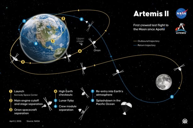 An infographic titled "Artemis II" depicting the mission's route.