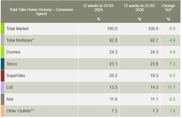Graph depicting the market share of supermarkets in Ireland