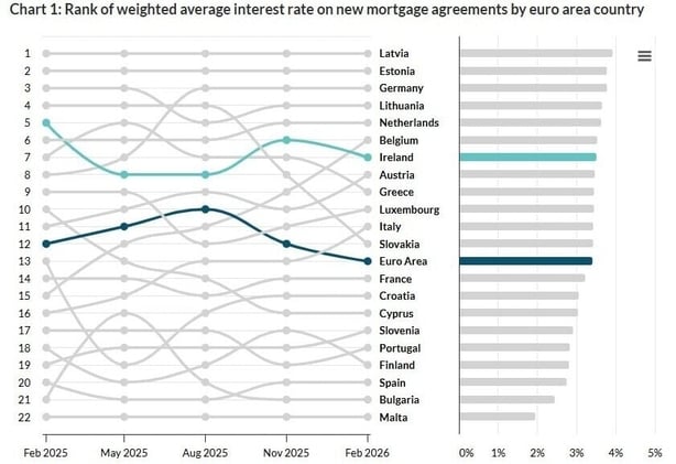 Graph depicting euro zone mortgage rates from the Central Bank