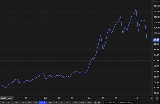 Oil Prices Jan 2 - April 8, 2026, LSEG