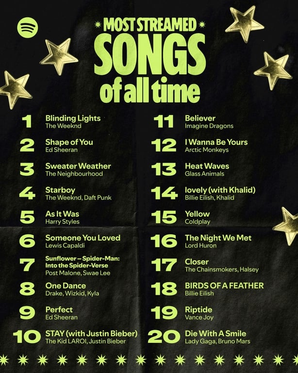 Spotify's most-streamed songs top 20