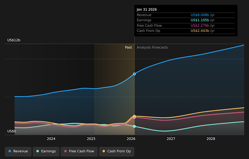 NasdaqGS:SNPS Earnings & Revenue Growth as at Apr 2026