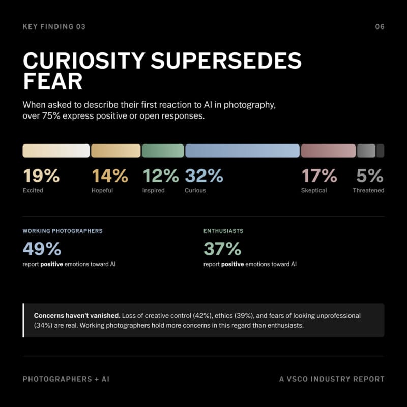 A data graphic titled "Curiosity Supersedes Fear" shows survey results about reactions to AI in photography: 19% excited, 14% hopeful, 12% inspired, 32% curious, 17% skeptical, and 5% threatened. 49% of working photographers and 37% of enthusiasts report positive emotions.
