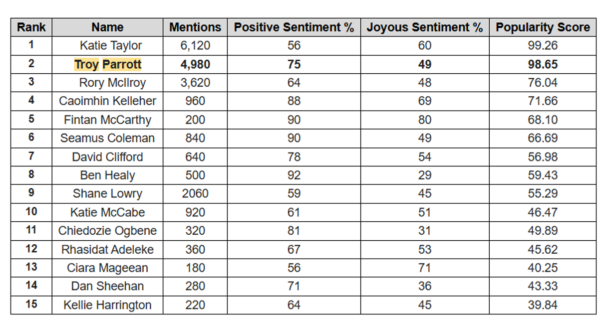 Ireland's most popular sportspeople.