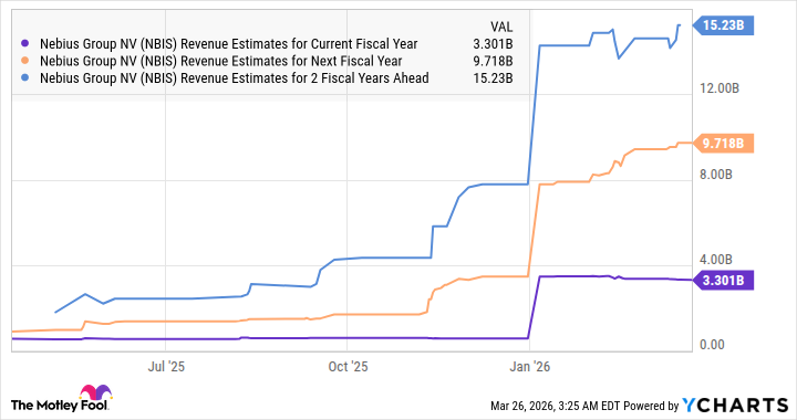 NBIS Revenue Estimates for Current Fiscal Year Chart