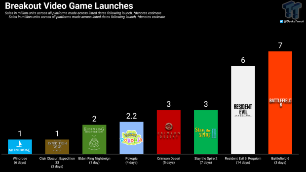 New indie hit pirate sim Windrose sells 1 million copies in 6 days, attracts 205K players on Steam 16