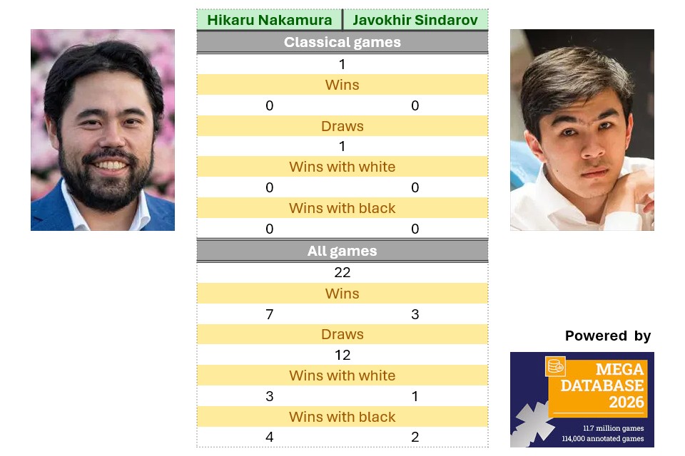 Candidates R5: Head-to-head stats | ChessBase
