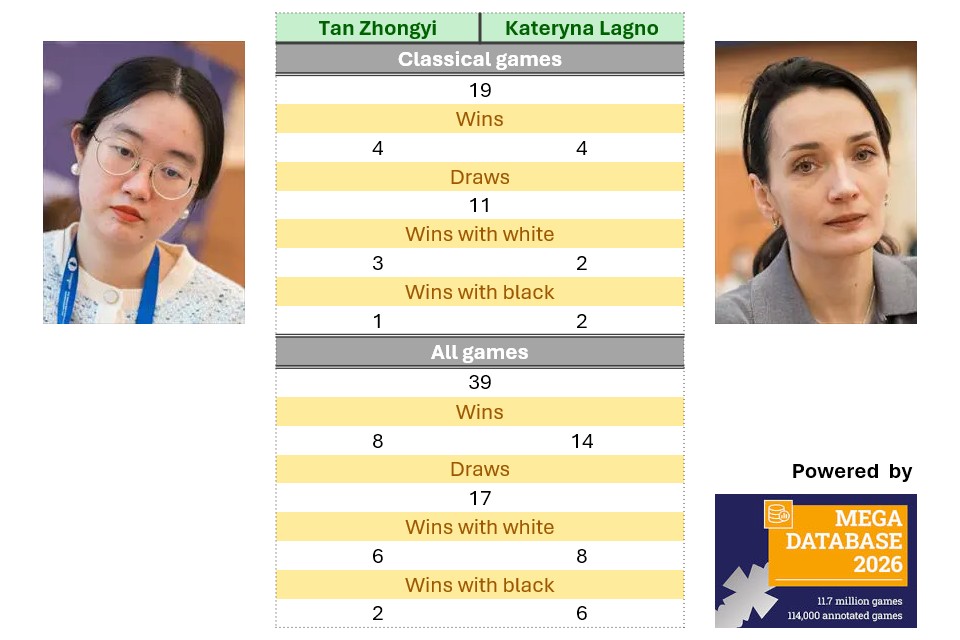 Candidates R10: Head-to-head stats | ChessBase