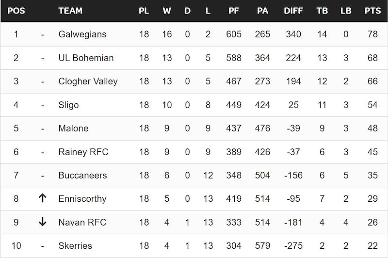 Division 2B table