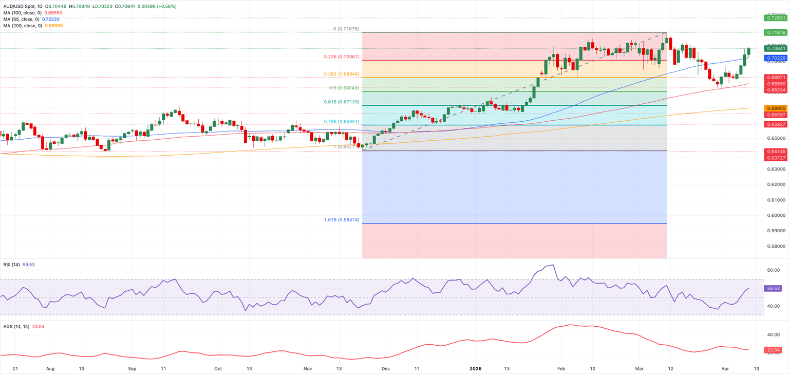 Chart Analysis AUD/USD
